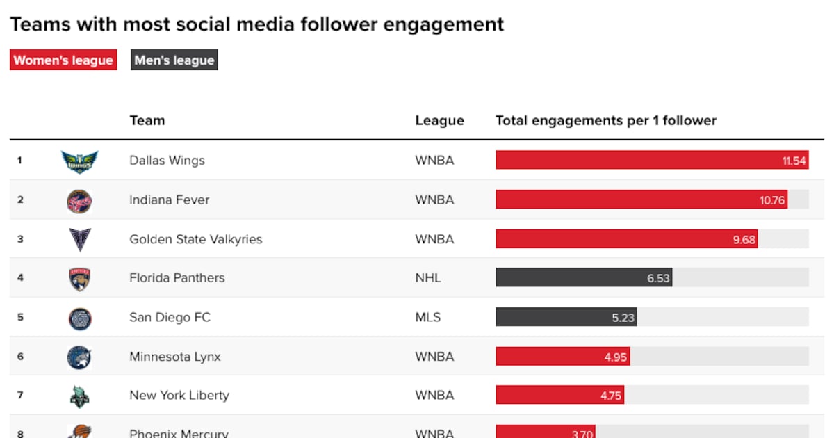 Women’s sports has early summer social media stronghold